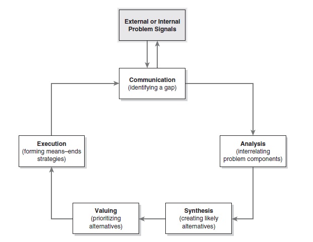 Cognitive Information Processing Model Figure 2
