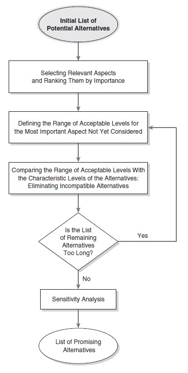 Prescreening, In-Depth Exploration, and Choice Model Figure 1