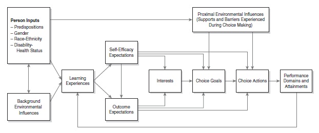 Social Cognitive Career Theory Figure 1