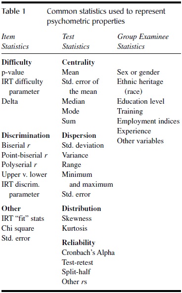 Psychometric Properties Table 1