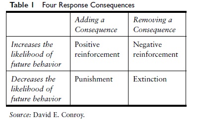 Reinforcement And Punishment - IResearchNet
