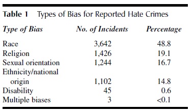 Hate Crimes tab1