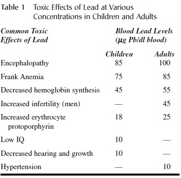 Lead Poisoning tab1