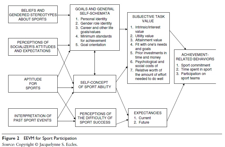 expectancy-value-theory-sports-psychology-f2