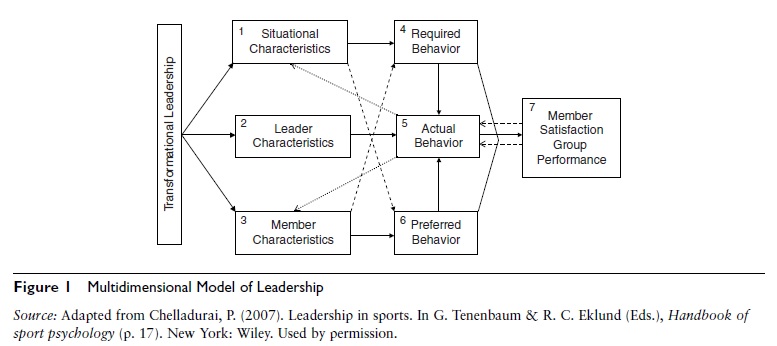 leadership-in-sport-multidimensional-model-sports-psychology