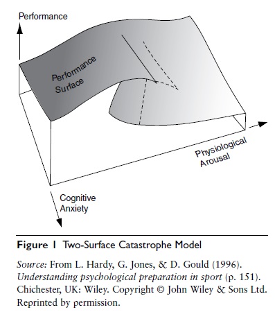 models-of-emotion-performance-sports-psychology