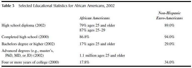 African Americans tab3