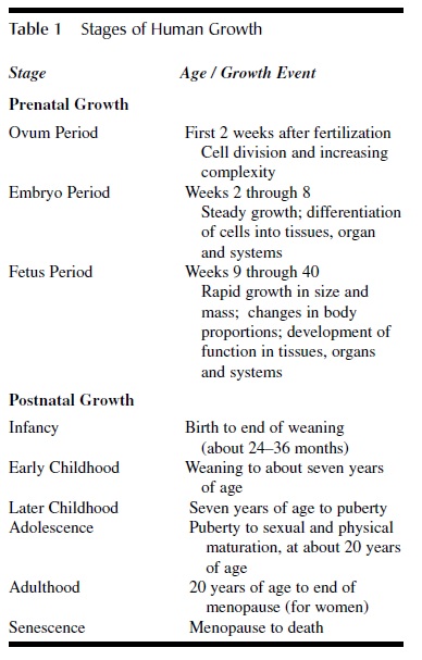 Physical Development And Growth tab1